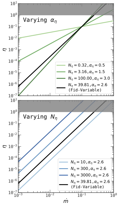 Coupling efficiency η as a function of Eddington ratio