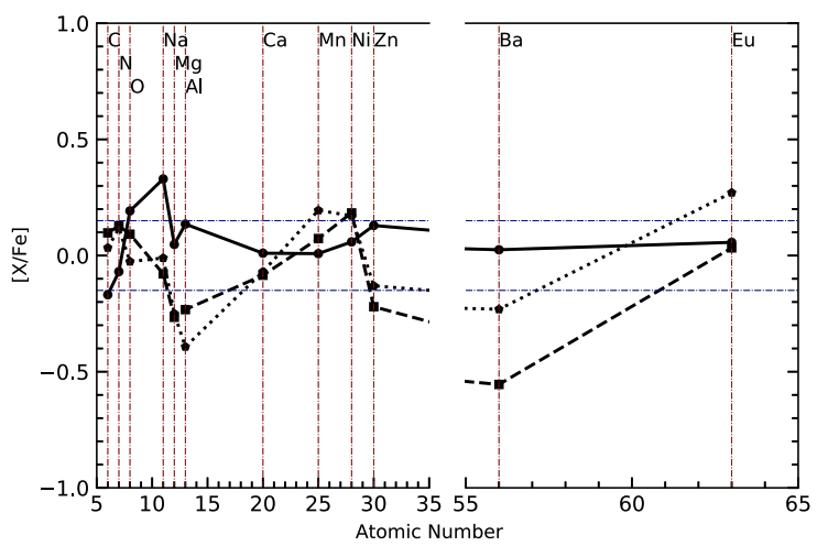 Present-day abundance ratios for 12 elements