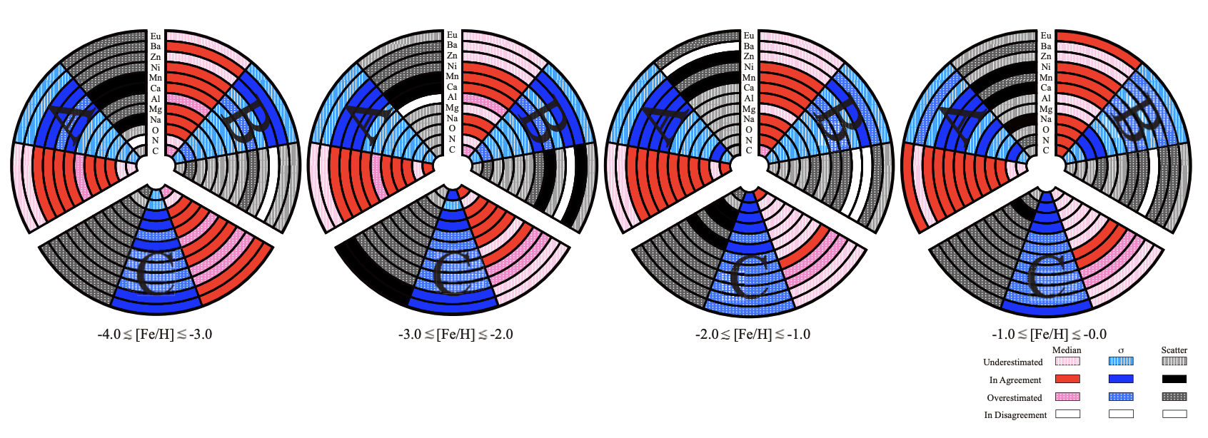 Pie chart summary of model performance