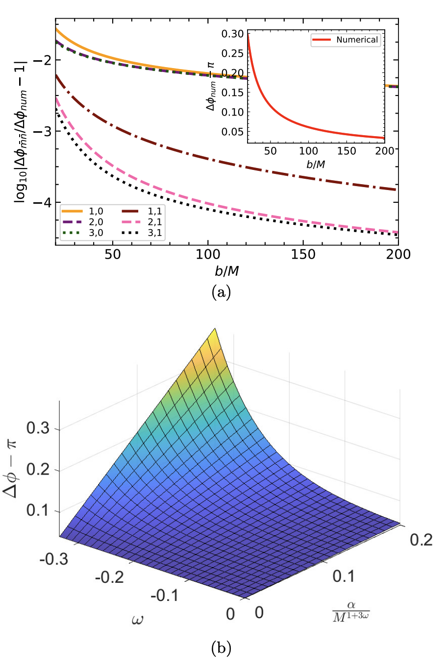 Deflection angle convergence and parameter dependence
