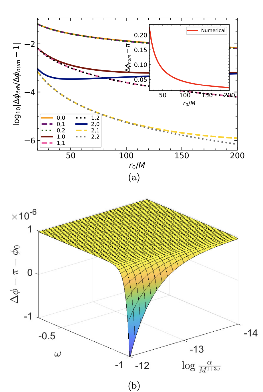 Deflection angle convergence and parameter dependence for non-flat case