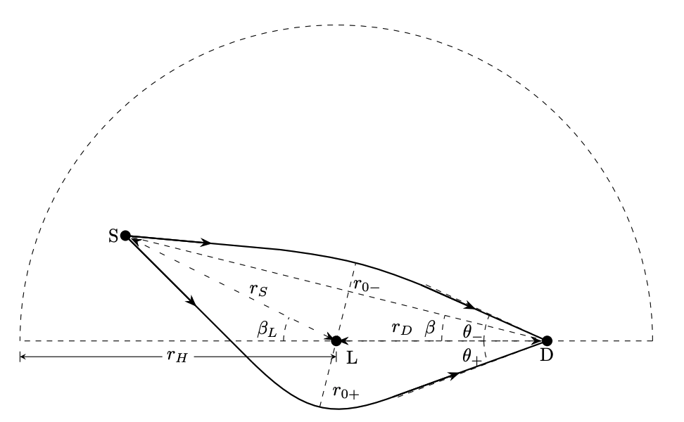 Gravitational lensing geometry