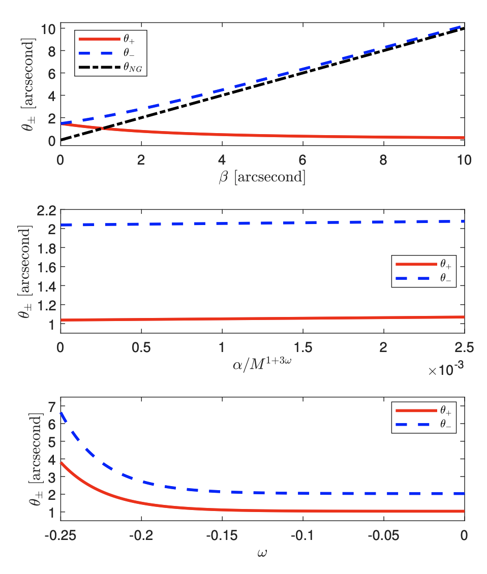 Apparent angles for asymptotically flat case