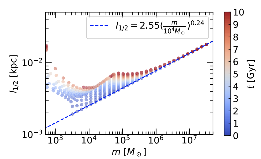 Mass-size evolution of star clusters over 10 Gyr
