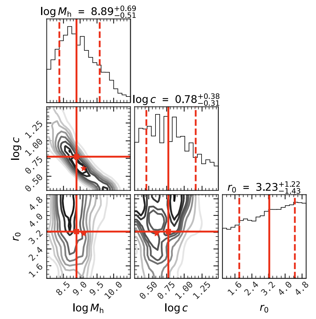 Posterior distributions for NFW halo