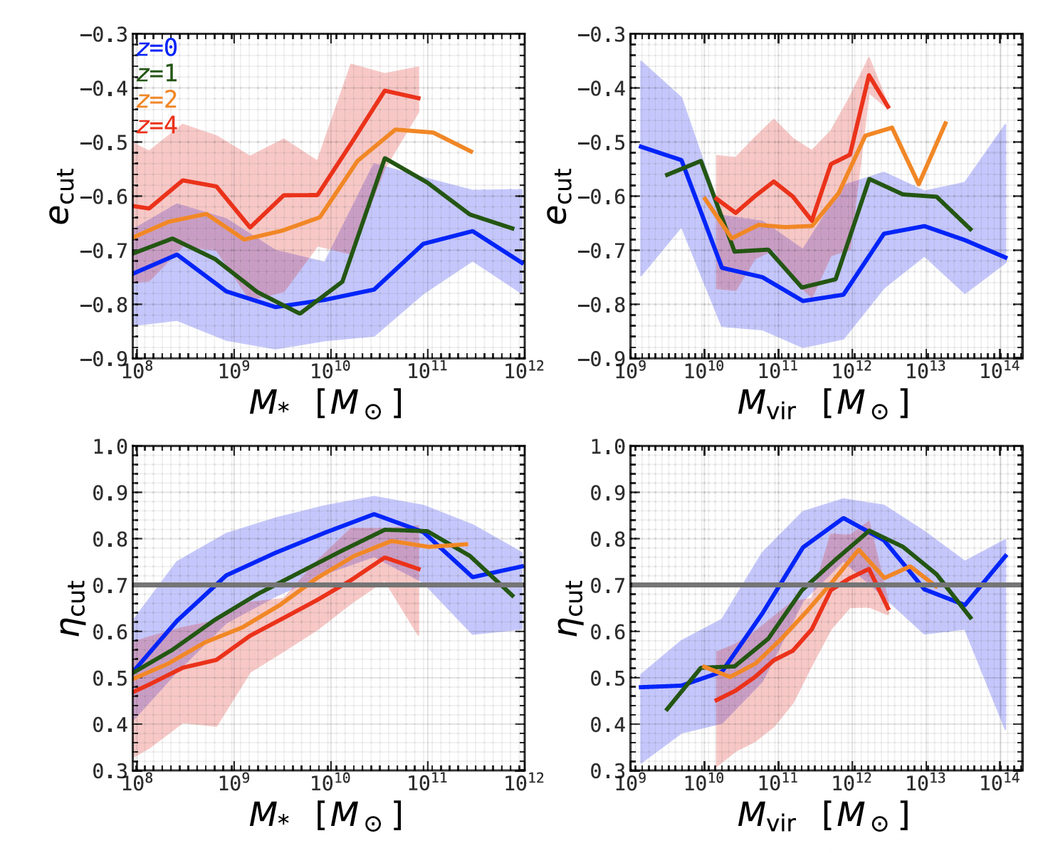 Running thresholds ecut and ηcut vs halo mass