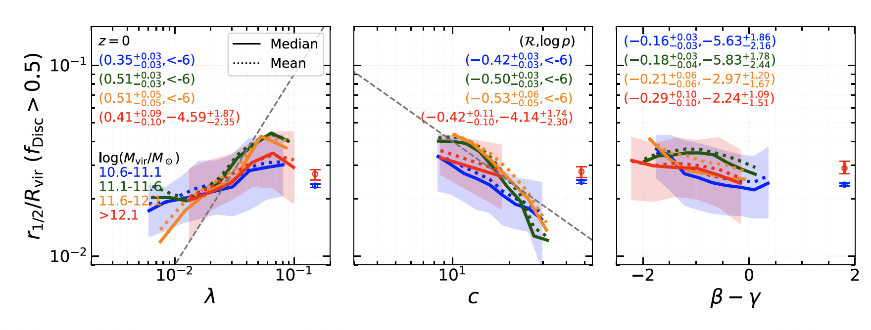 Galaxy compactness vs halo spin, concentration, and MAH parameter