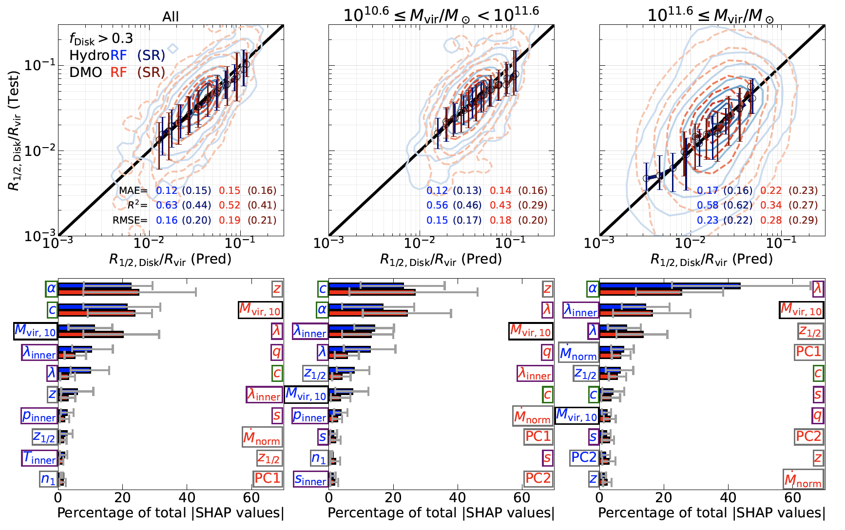 RF and SR predictions for disc compactness