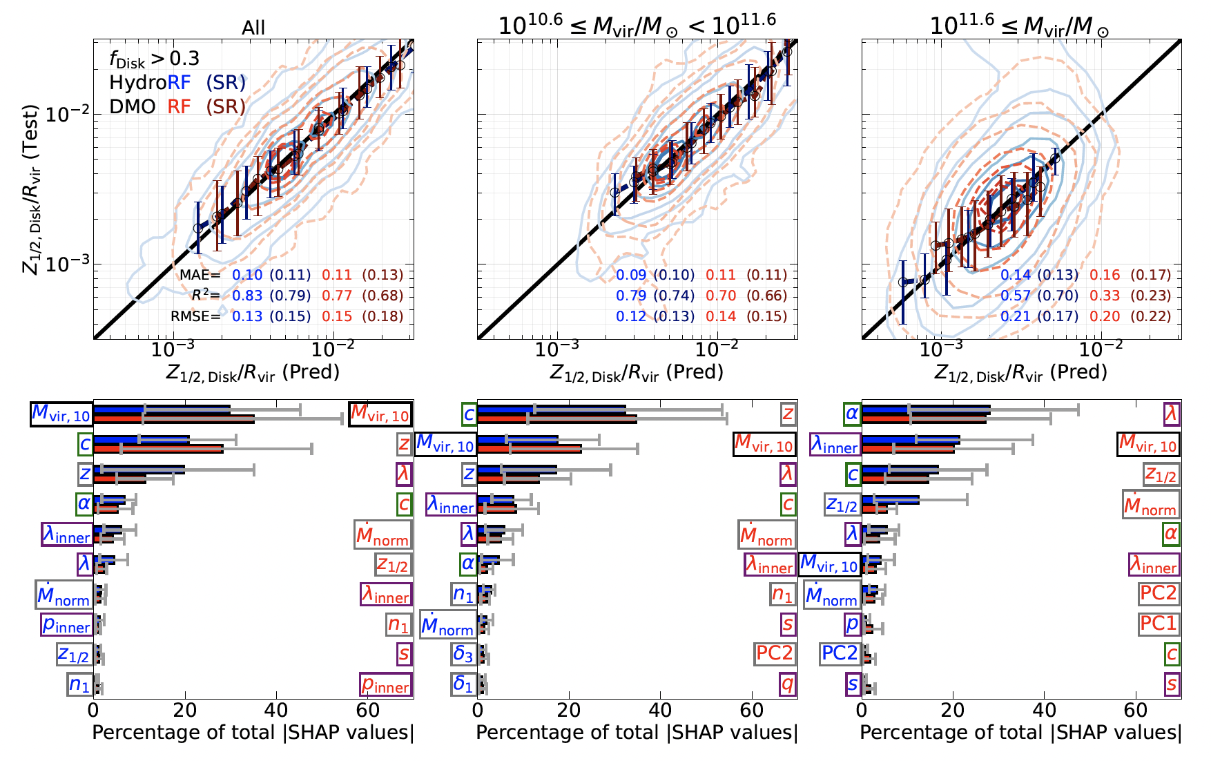 RF and SR predictions for disc thickness