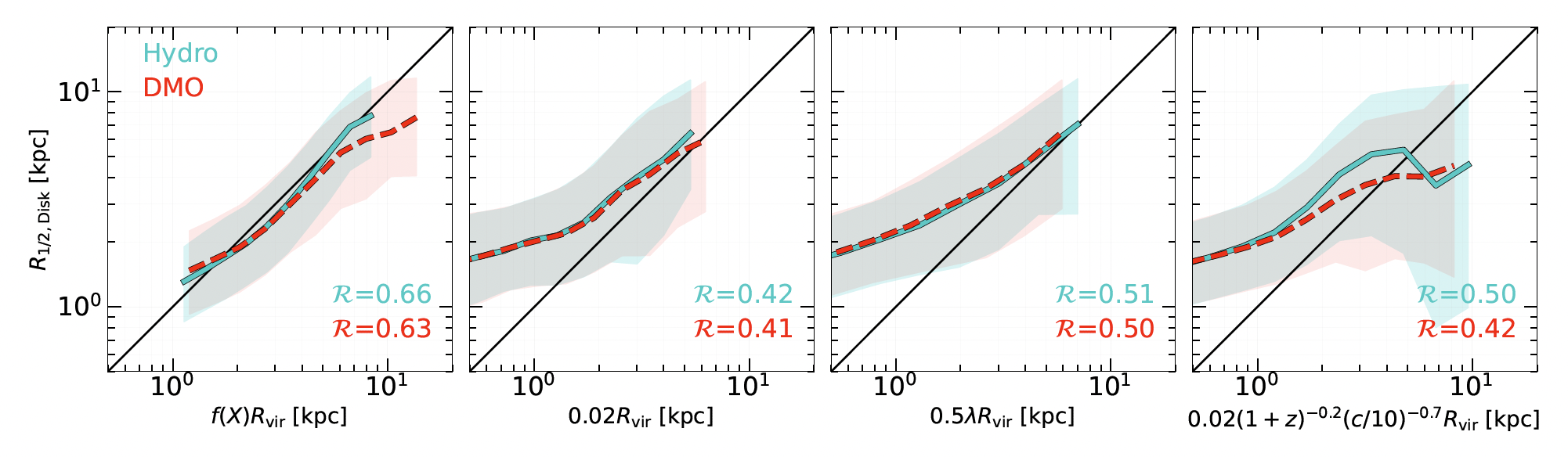 Comparison of disc size models