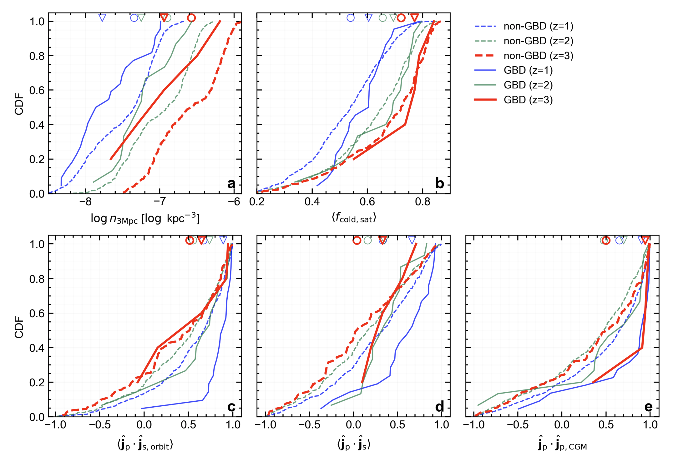 Cumulative distributions of environmental and merger properties
