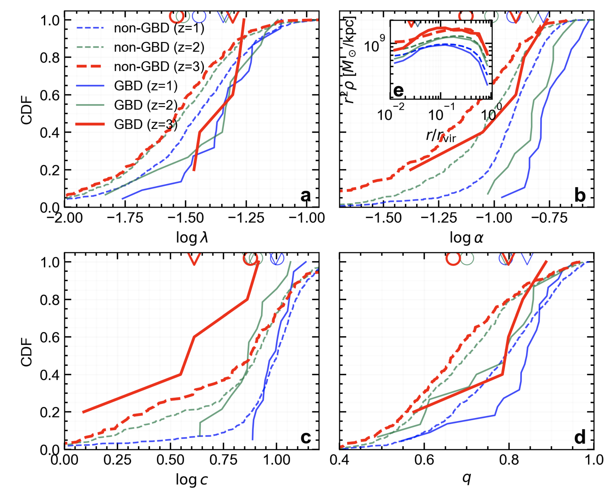 DM halo properties of GBDs vs non-GBDs