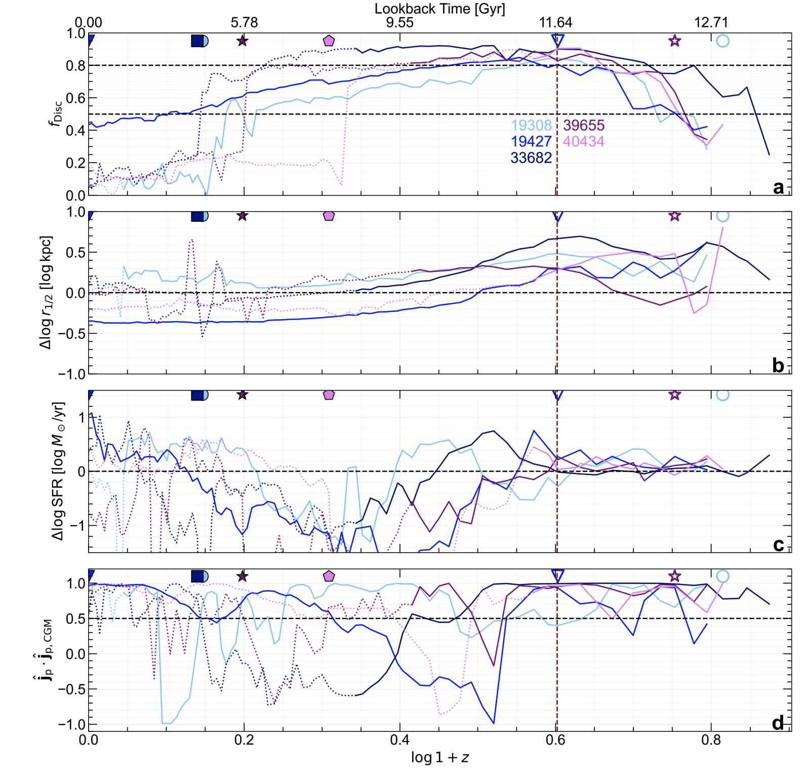Evolution of simulated GBDs